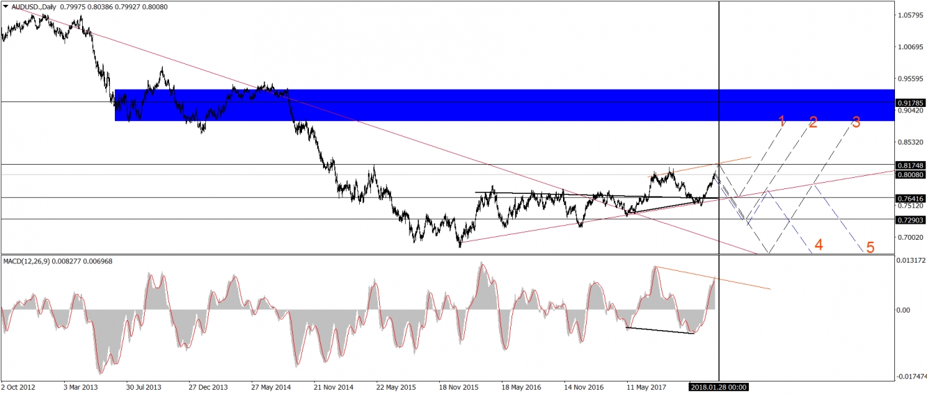 Análisis del par AUDUSD