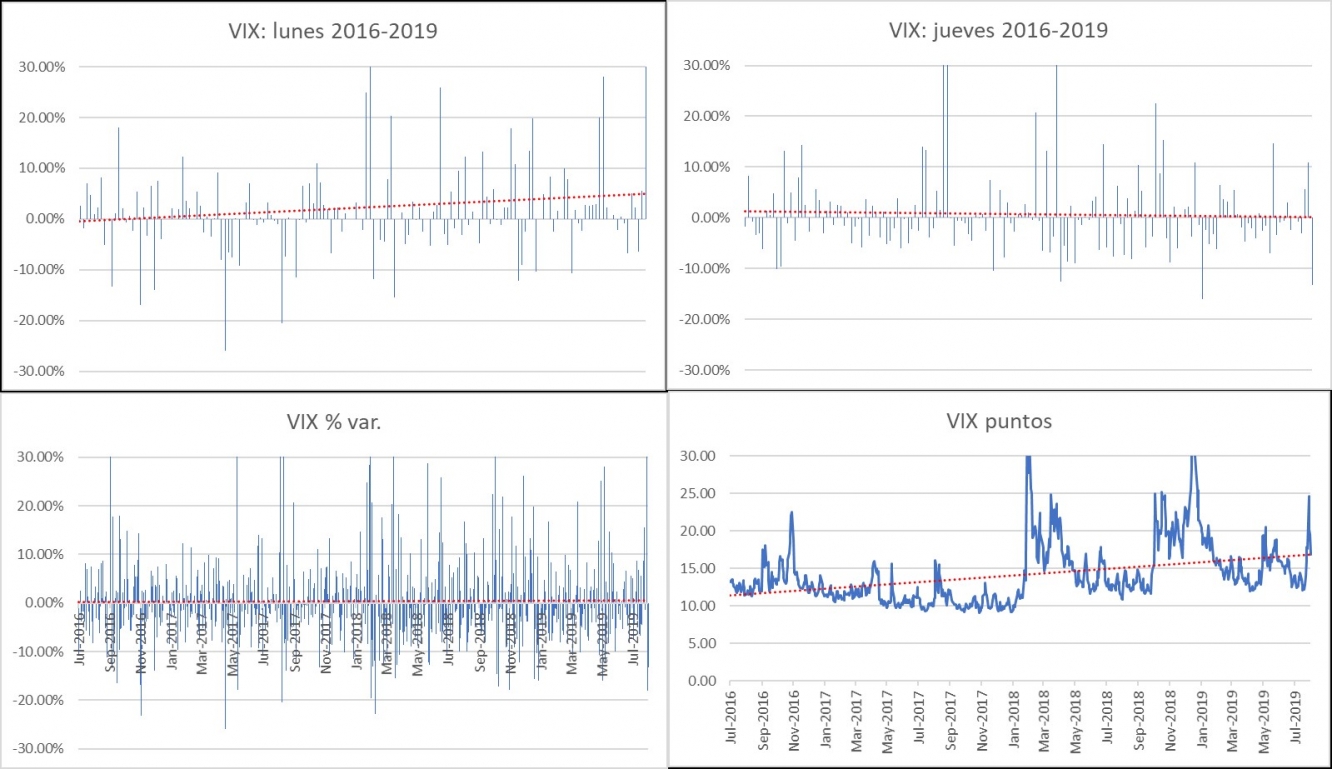 Figura 1.: gráficos del índice de volatilidad VIX del S&P 500