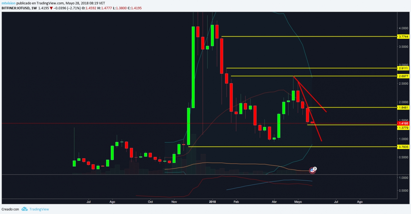 IOTA/USD, gráfico semanal