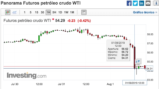 precio de petróleo crudo wti