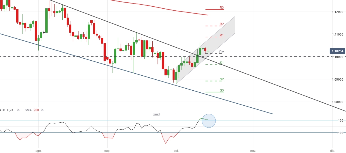 EURUSD