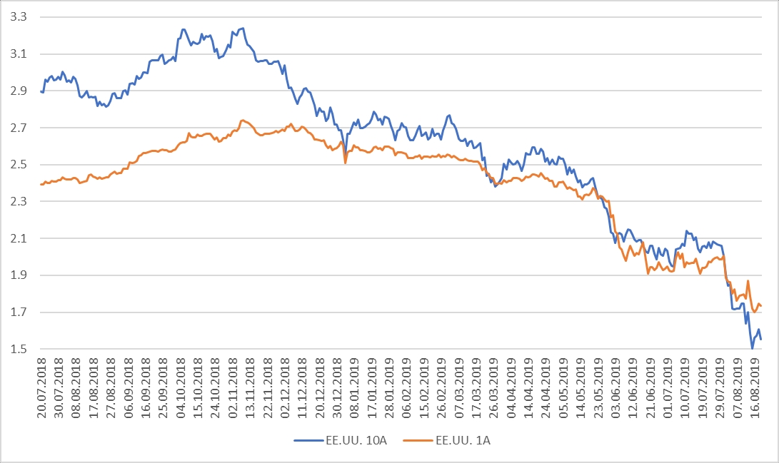 Figura 1.: Gráfico Bonos del tesoro 1 año vs 10 años 