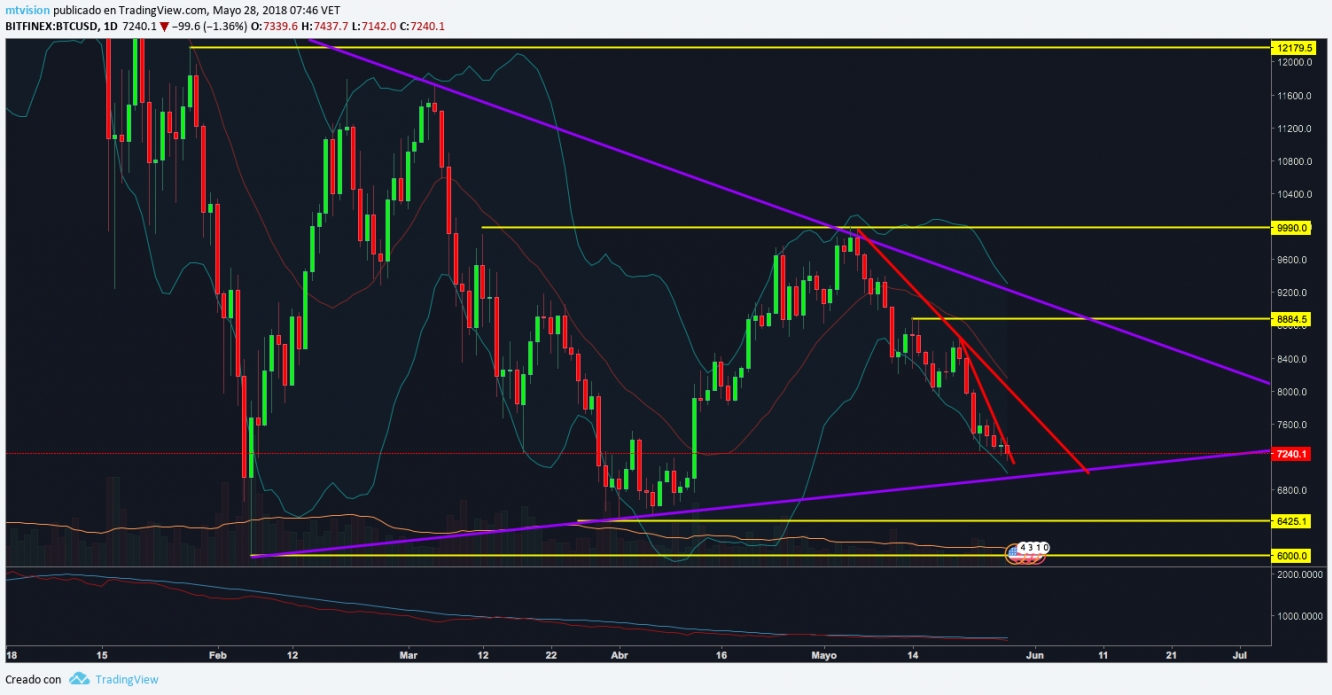 BTC/USD, gráfico diario