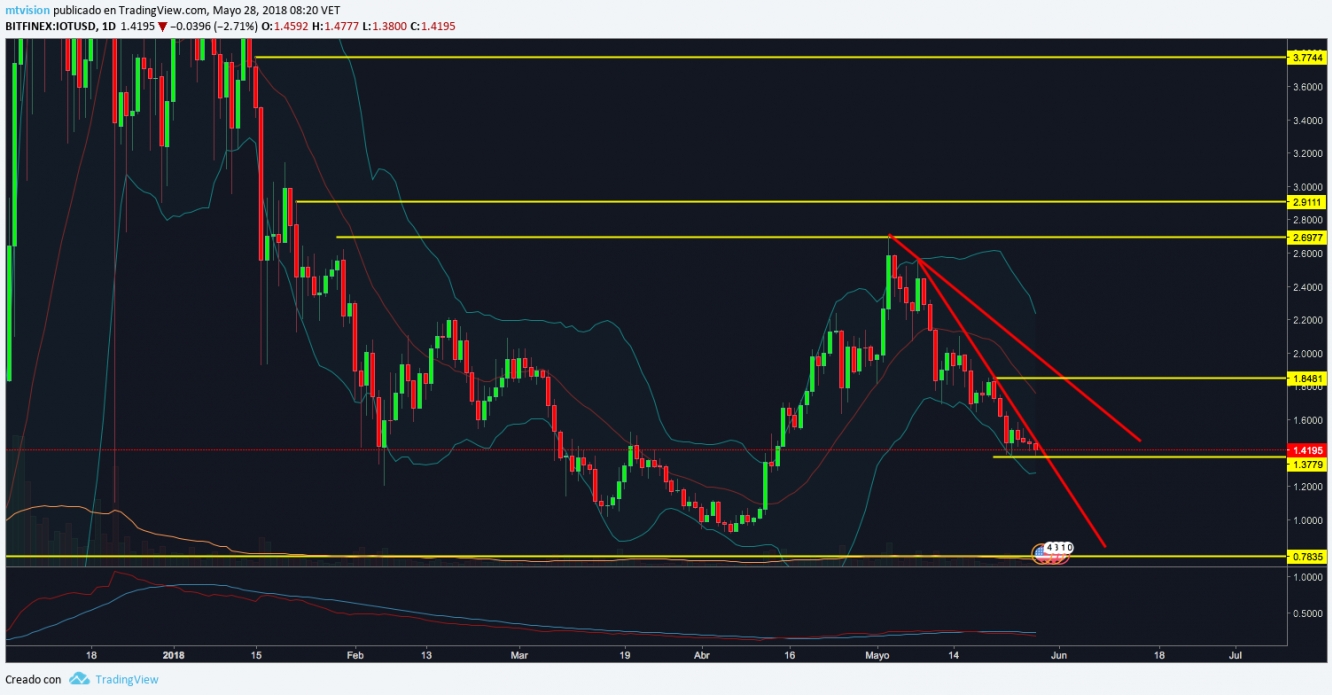 IOTA/USD, gráfico diario