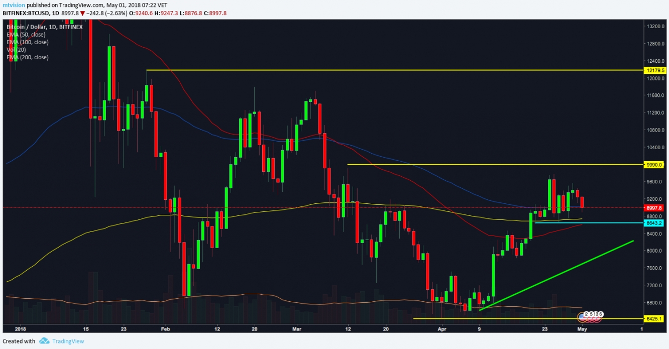 BTC/USD, gráfico diario