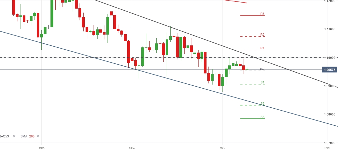 EURUSD 