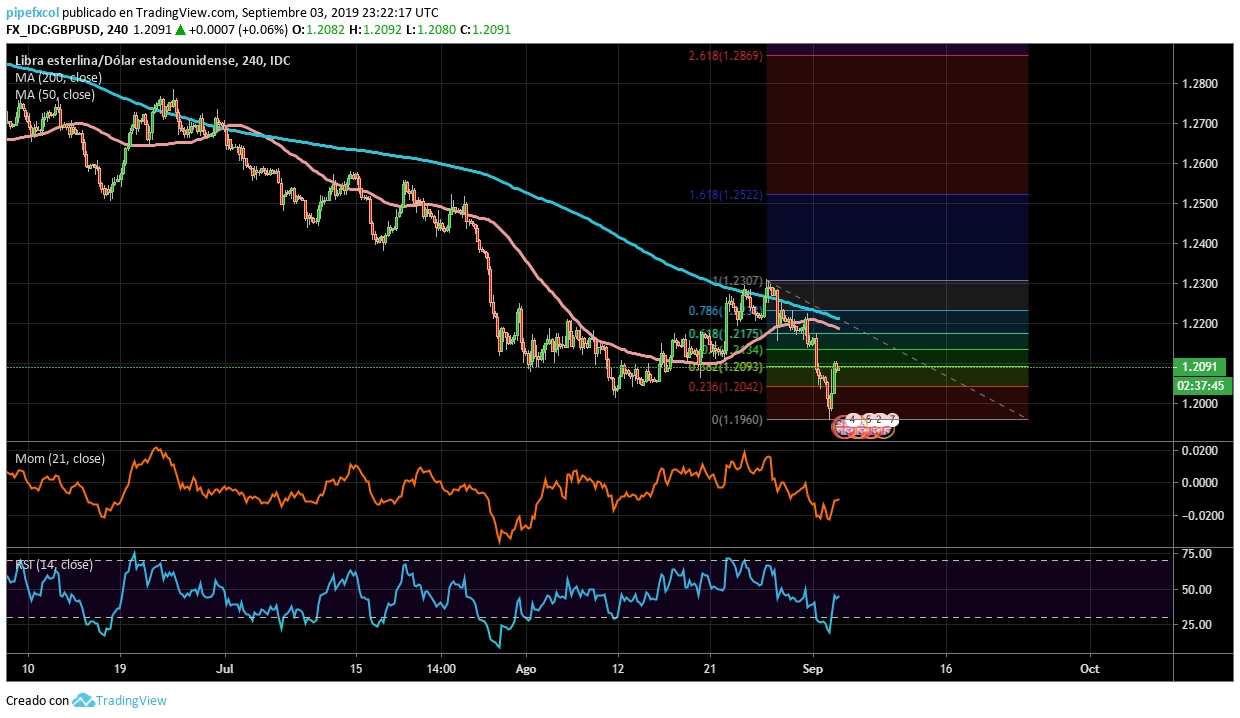 GBP/USD