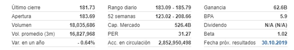 Figura 1. Información de precios y algunos datos financieros.