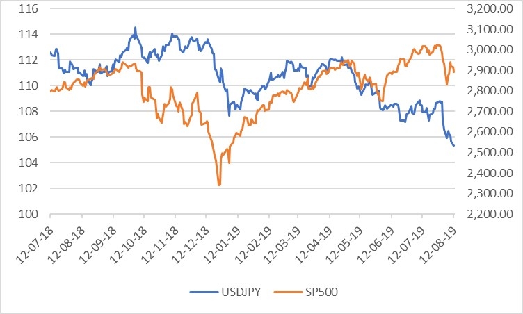 Figura 4. Gráfico de USDJPY vs S&P 500