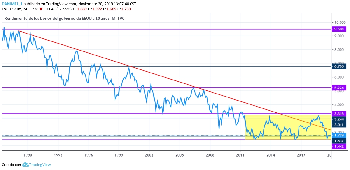 Rendimientos a partir de 1990, fuente investing.com