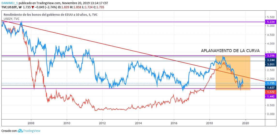 Comparación de rendimientos entre 10 y 2 años desde 2008, fuente investing.com