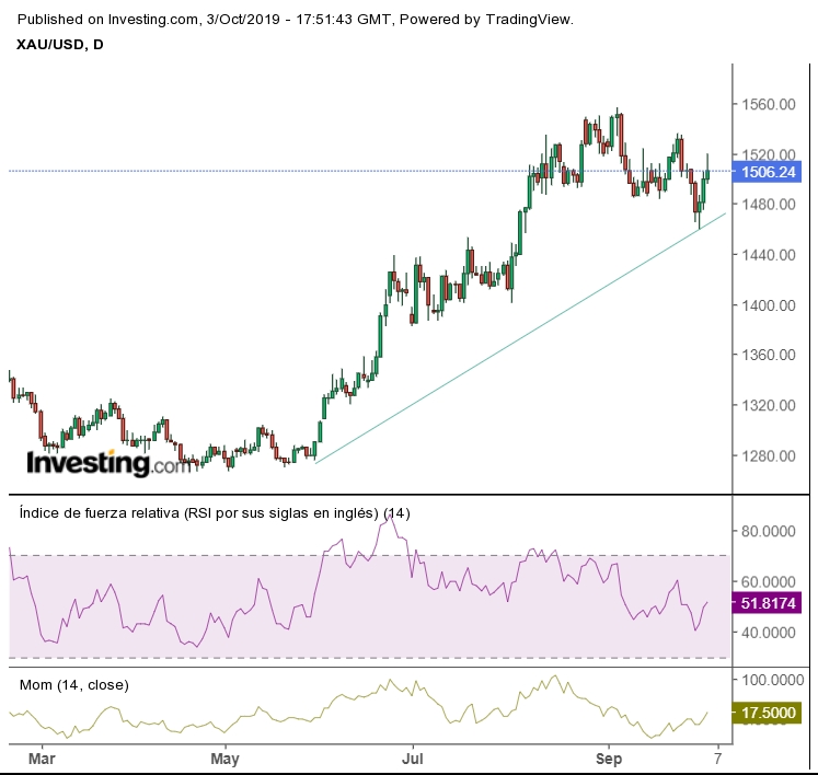 XAUUSD