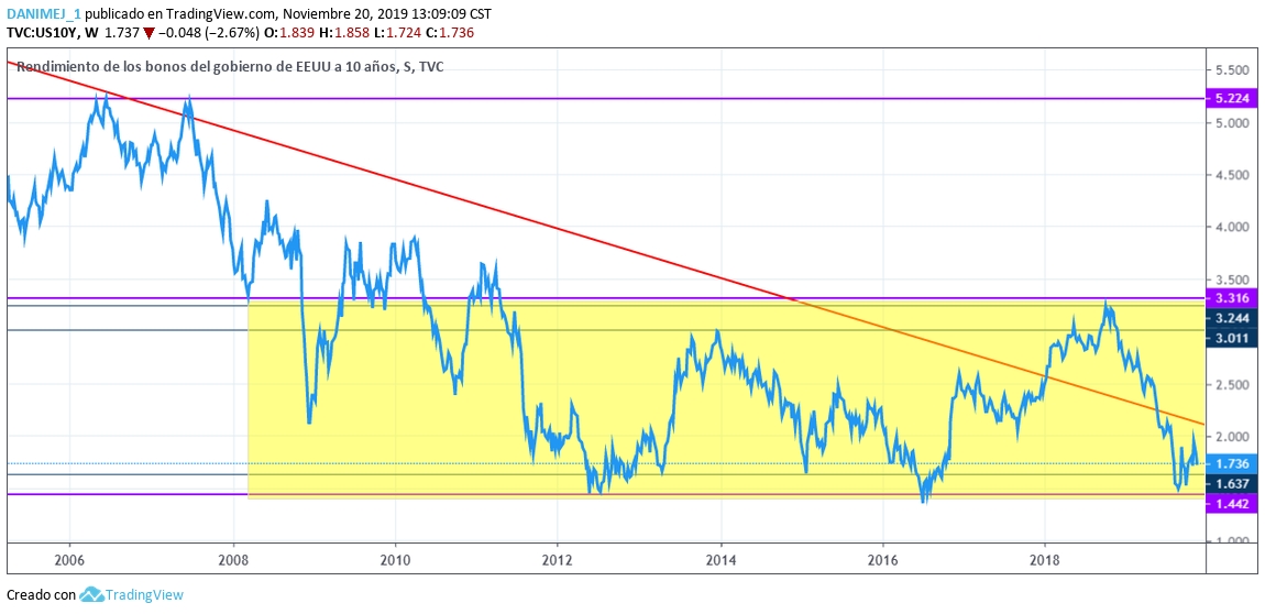 Rendimientos a partir de 2006, fuente investing.com