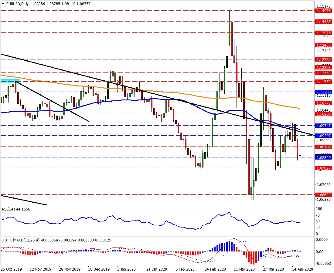 EURUSD