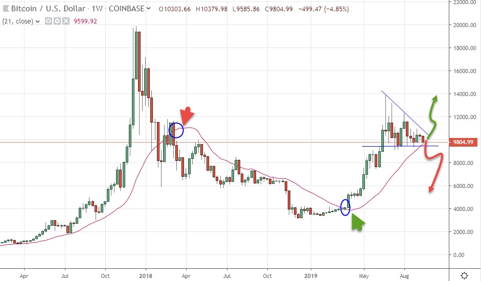 Bitcoin semanal