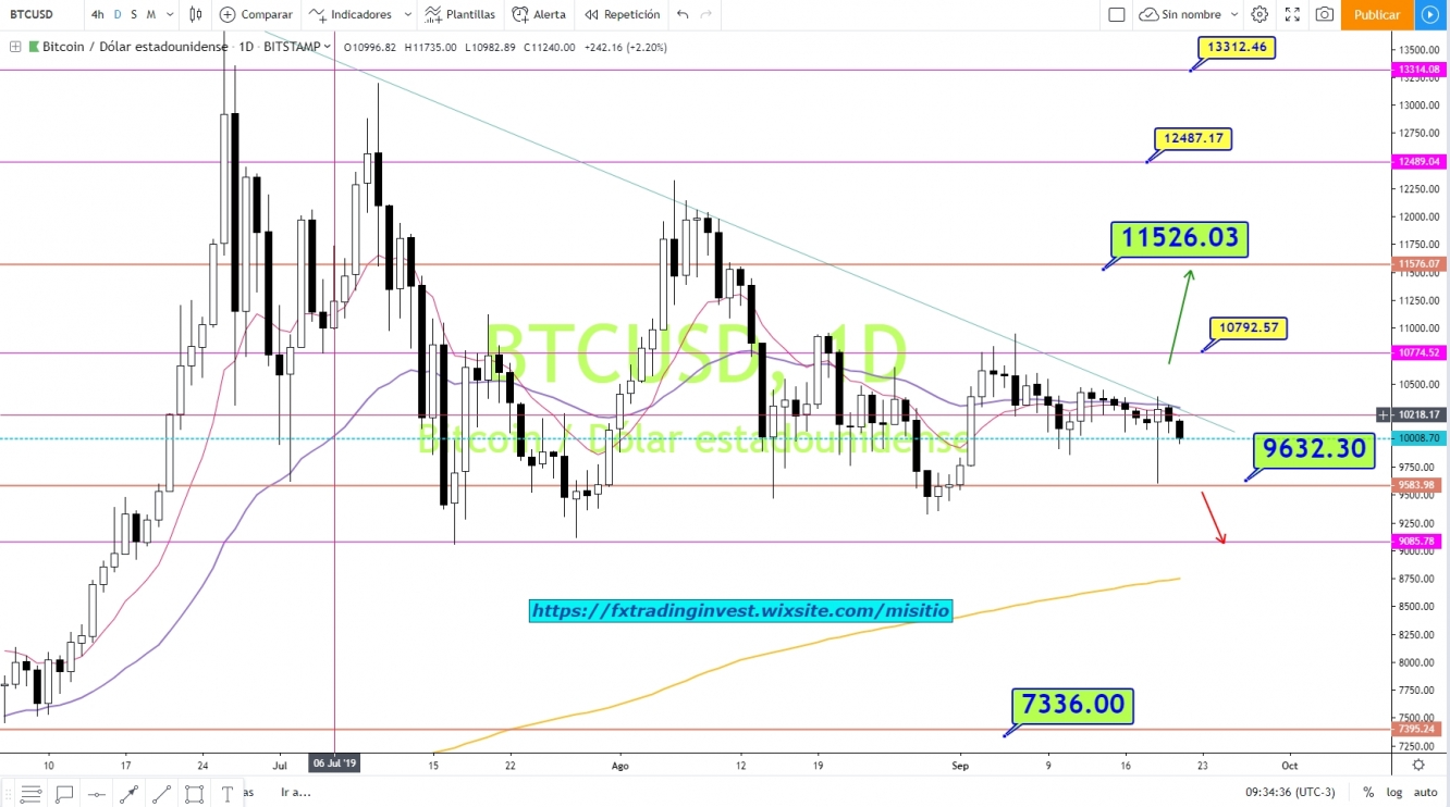 Bitcoin sigue golpeando su soporte