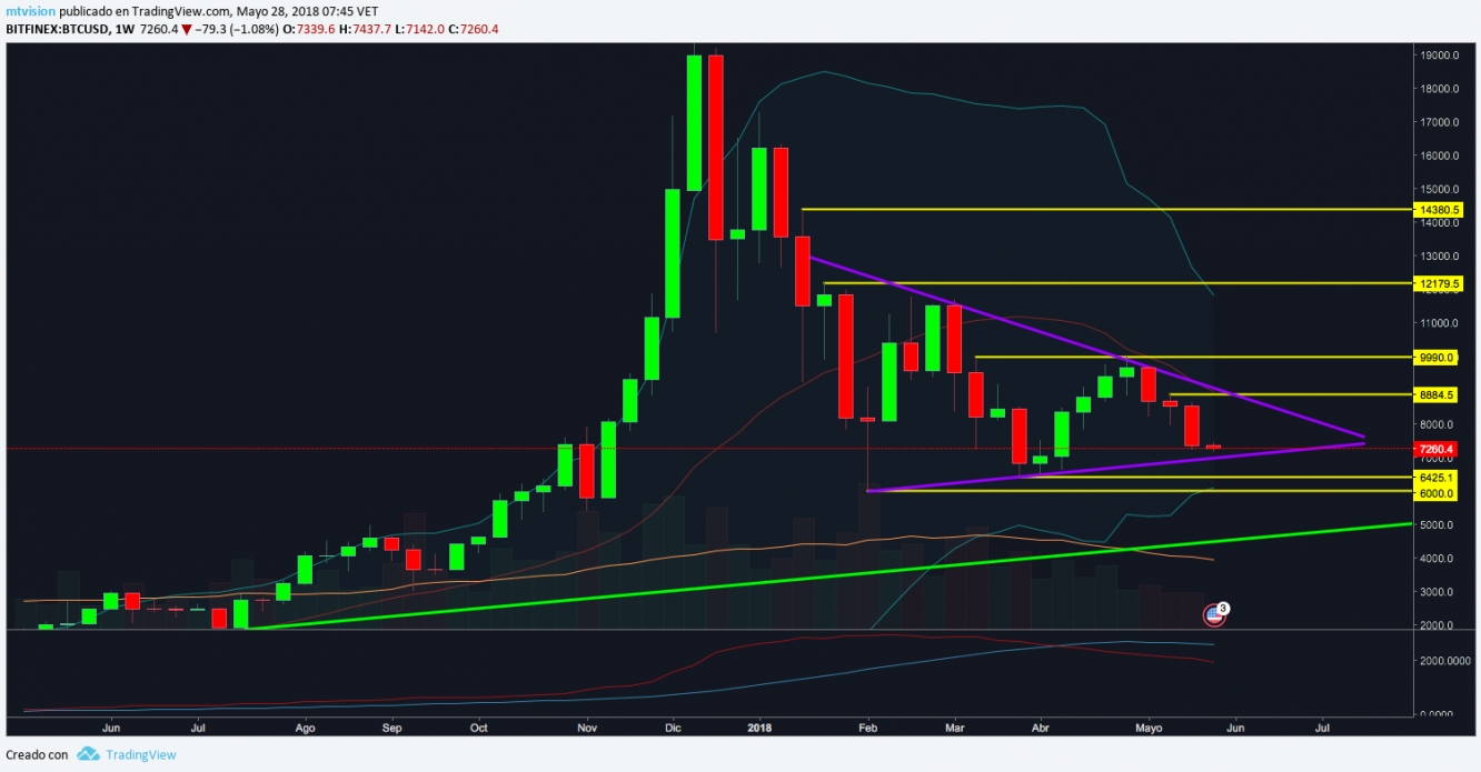 BTC/USD, gráfico semanal