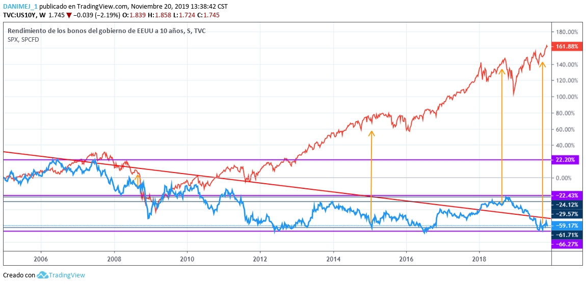 Índice S&P500 vs Bonos del Tesoro desde 2006, fuente investing.com