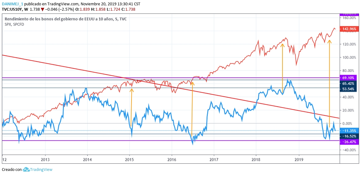 Índice S&P500 vs Bonos del Tesoro desde 2012, fuente investing.com