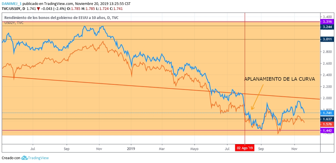 Comparación de rendimientos entre 10 y 2 años desde 2018, fuente investing.com