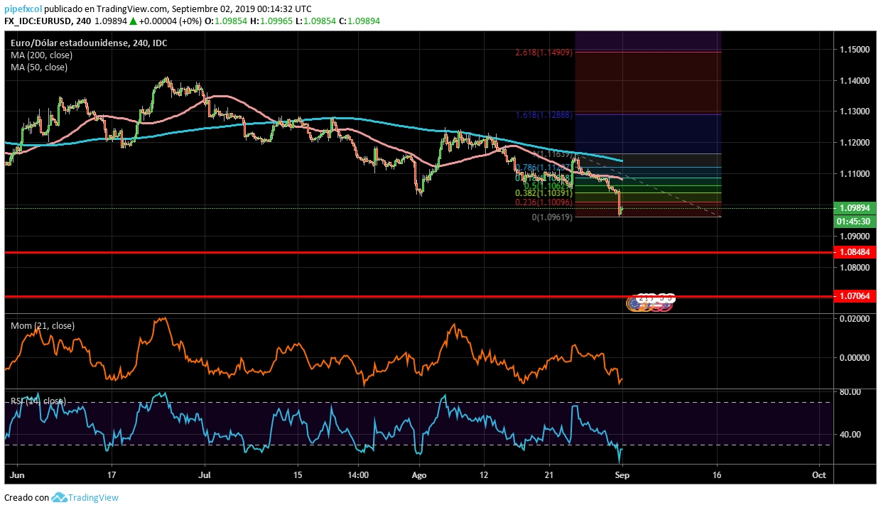 EUR/USD