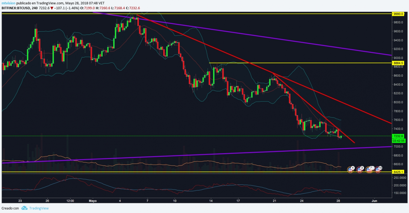 BTC/USD, gráfico de 4 horas