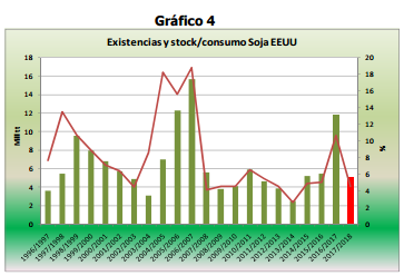 Existencias y stock/consumo Soja EEUU