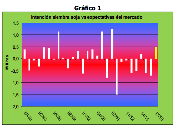 Intención siembra soja vs expectativas del mercado