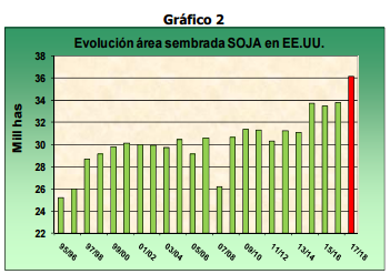 Evolución área sembrada SOJA en EE.UU