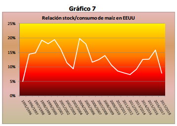 Relación stock/consumo de maíz en EEUU