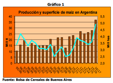 Producción y superficie de maíz en Argentina