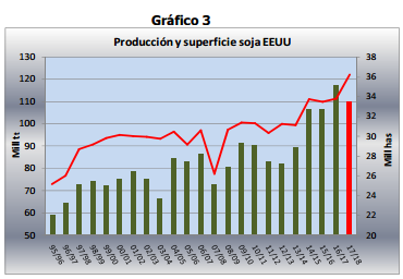 Producción y superficie soja EEUU