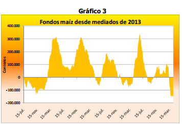 Fondos maíz desde mediados de 2013