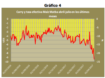 Carry y tasa efectiva Maíz Matba abril-julio