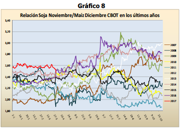 Relación Soja Noviembre/Maíz Diciembre CBOT