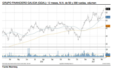 Grupo Financiero Galicia 