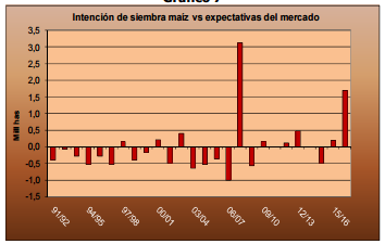 Intención de siembra maíz vs expectativas del mercado