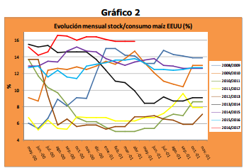 Evolución mensual stock/consumo maíz EEUU (%) 
