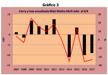 Carry y tasa anualizada Maíz Matba Abril-Julio al 5/4