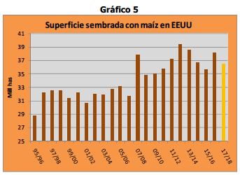 Superficie sembrada con maíz en EEUU